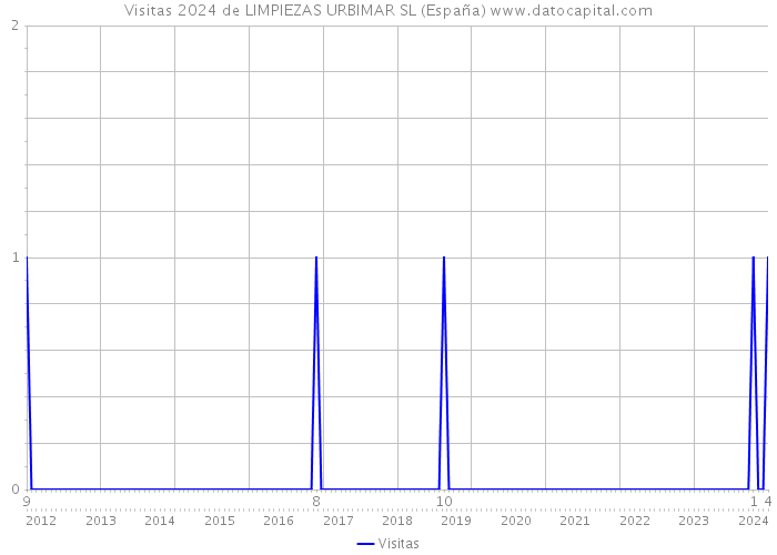 Visitas 2024 de LIMPIEZAS URBIMAR SL (España) 