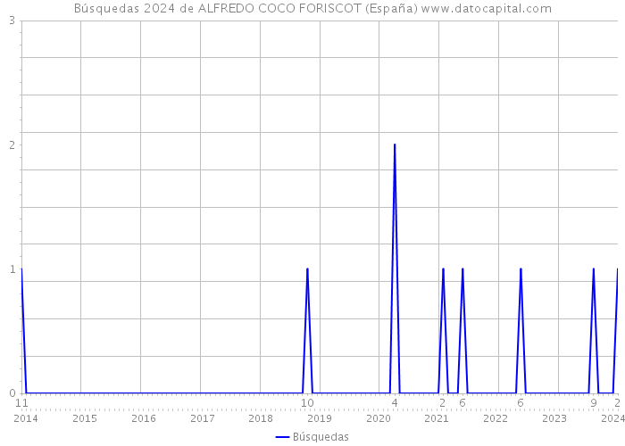 Búsquedas 2024 de ALFREDO COCO FORISCOT (España) 