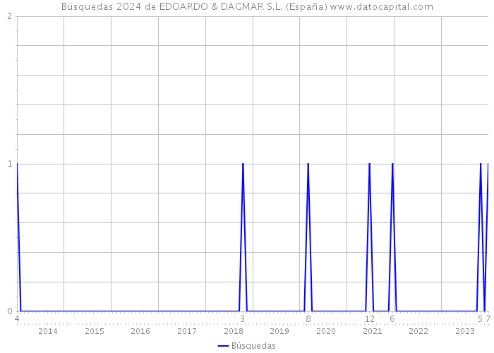 Búsquedas 2024 de EDOARDO & DAGMAR S.L. (España) 