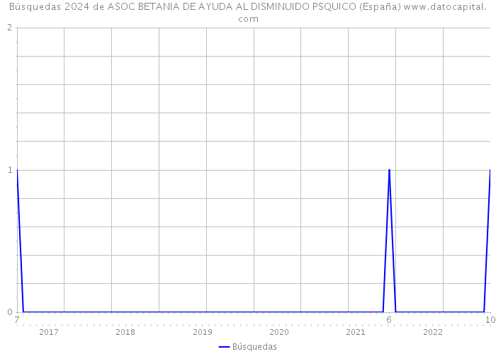 Búsquedas 2024 de ASOC BETANIA DE AYUDA AL DISMINUIDO PSQUICO (España) 