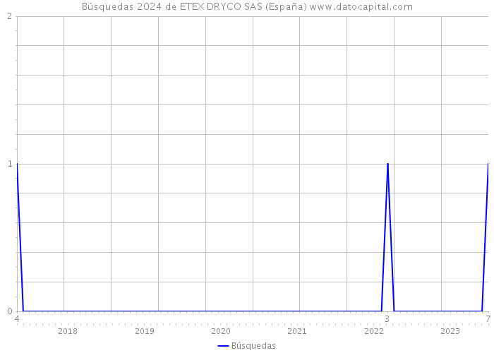 Búsquedas 2024 de ETEX DRYCO SAS (España) 