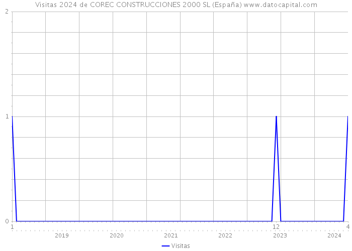 Visitas 2024 de COREC CONSTRUCCIONES 2000 SL (España) 