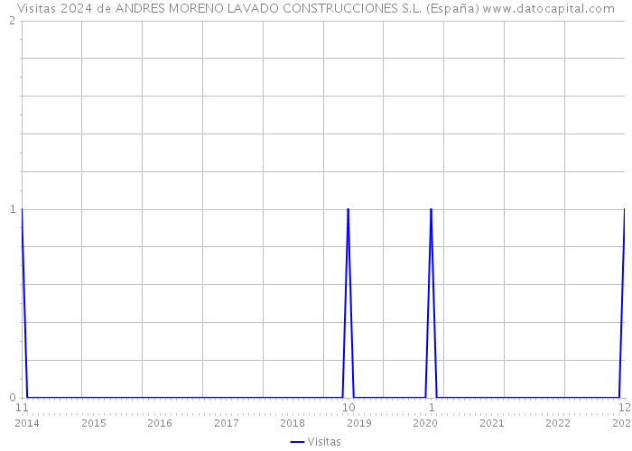 Visitas 2024 de ANDRES MORENO LAVADO CONSTRUCCIONES S.L. (España) 