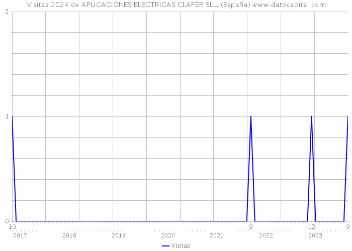 Visitas 2024 de APLICACIONES ELECTRICAS CLAFER SLL. (España) 