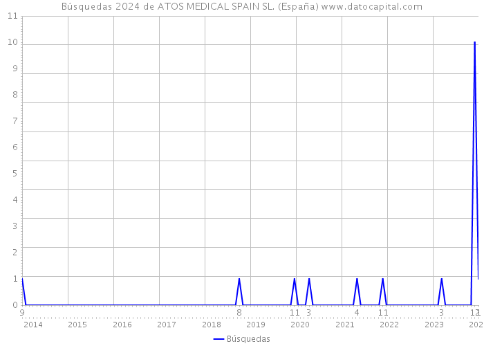 Búsquedas 2024 de ATOS MEDICAL SPAIN SL. (España) 