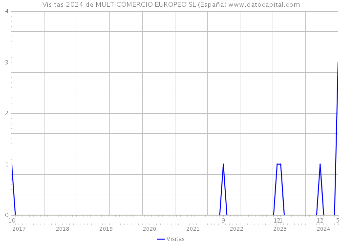 Visitas 2024 de MULTICOMERCIO EUROPEO SL (España) 