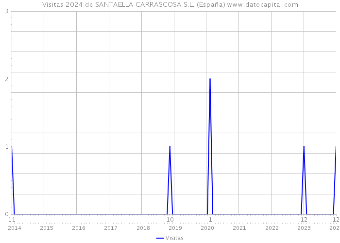 Visitas 2024 de SANTAELLA CARRASCOSA S.L. (España) 