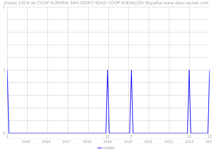 Visitas 2024 de COOP AGRARIA SAN ISIDRO SDAD COOP ANDALUZA (España) 