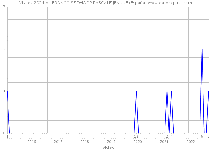 Visitas 2024 de FRANÇOISE DHOOP PASCALE JEANNE (España) 