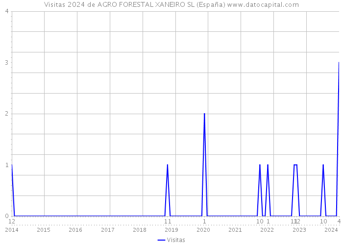Visitas 2024 de AGRO FORESTAL XANEIRO SL (España) 