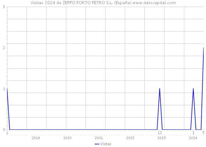 Visitas 2024 de ZEPPO PORTO PETRO S.L. (España) 
