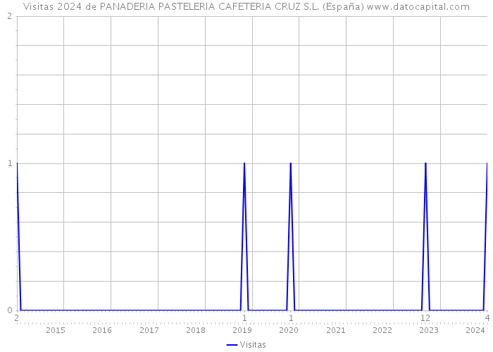 Visitas 2024 de PANADERIA PASTELERIA CAFETERIA CRUZ S.L. (España) 
