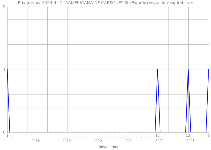 Búsquedas 2024 de SURAMERICANA DE CARBONES SL (España) 