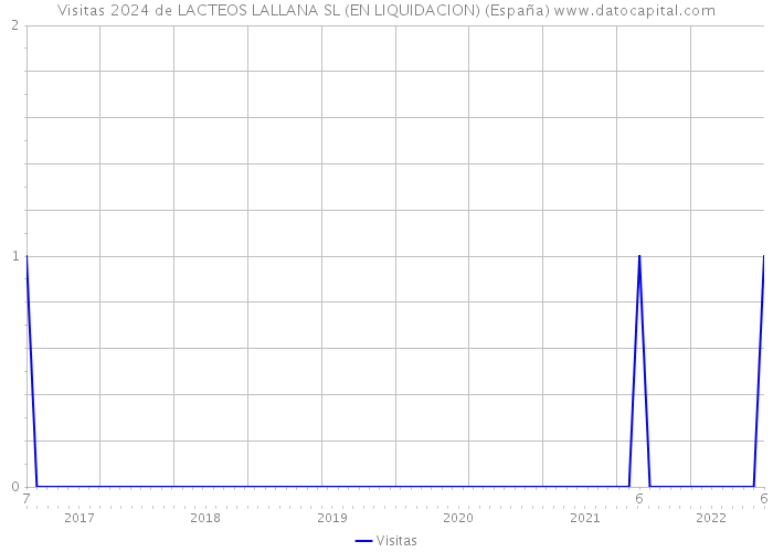 Visitas 2024 de LACTEOS LALLANA SL (EN LIQUIDACION) (España) 