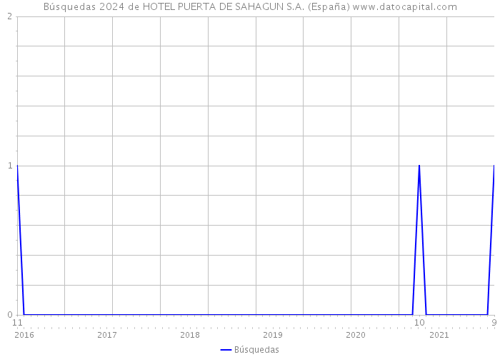 Búsquedas 2024 de HOTEL PUERTA DE SAHAGUN S.A. (España) 