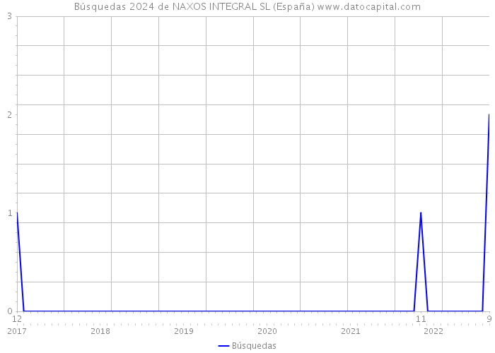 Búsquedas 2024 de NAXOS INTEGRAL SL (España) 