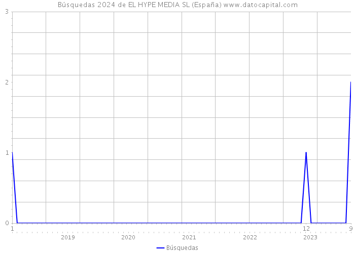 Búsquedas 2024 de EL HYPE MEDIA SL (España) 