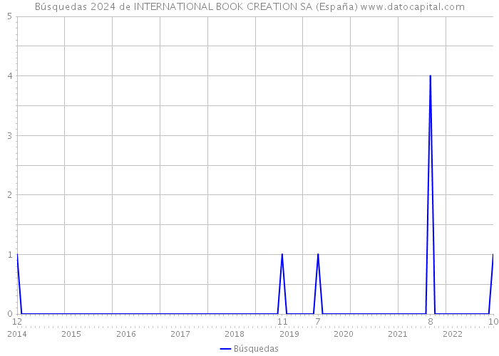 Búsquedas 2024 de INTERNATIONAL BOOK CREATION SA (España) 