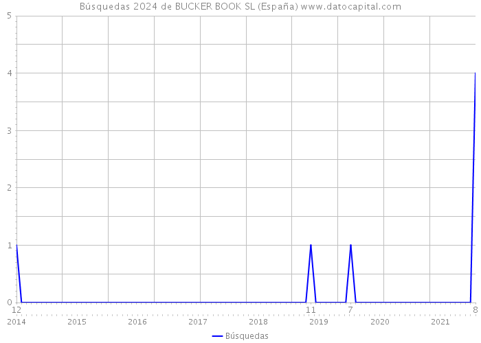 Búsquedas 2024 de BUCKER BOOK SL (España) 