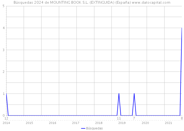Búsquedas 2024 de MOUNTING BOOK S.L. (EXTINGUIDA) (España) 