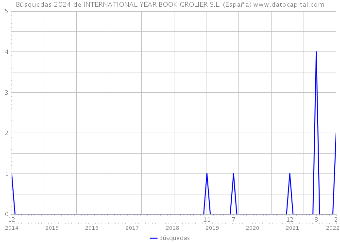 Búsquedas 2024 de INTERNATIONAL YEAR BOOK GROLIER S.L. (España) 