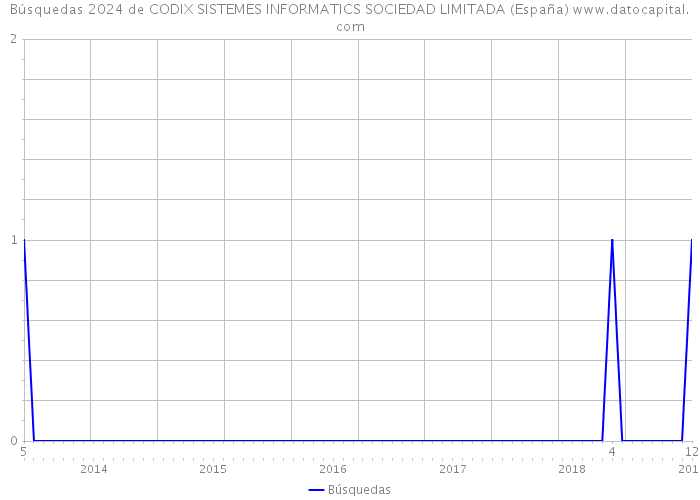 Búsquedas 2024 de CODIX SISTEMES INFORMATICS SOCIEDAD LIMITADA (España) 