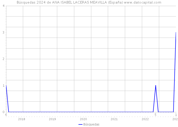 Búsquedas 2024 de ANA ISABEL LACERAS MEAVILLA (España) 