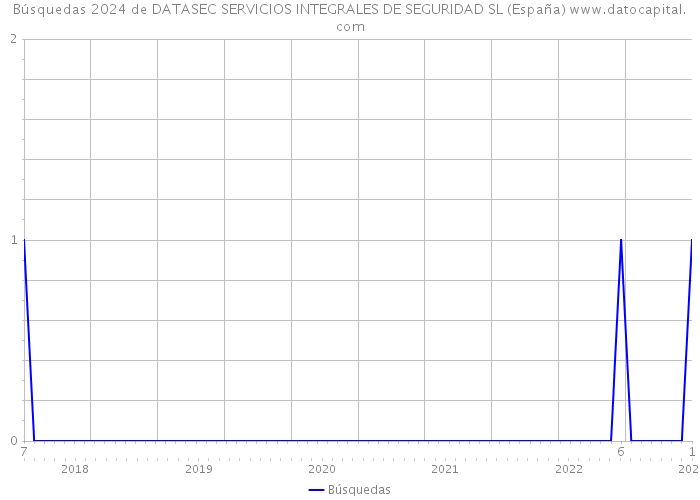 Búsquedas 2024 de DATASEC SERVICIOS INTEGRALES DE SEGURIDAD SL (España) 