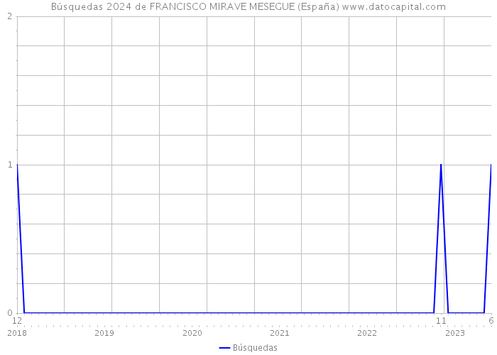 Búsquedas 2024 de FRANCISCO MIRAVE MESEGUE (España) 