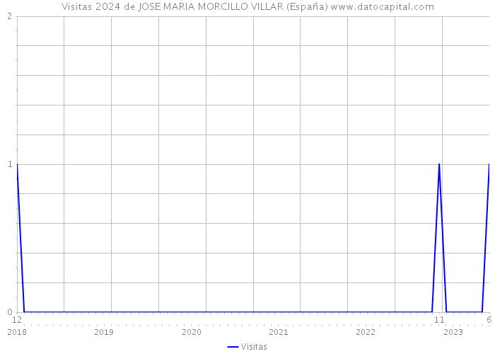 Visitas 2024 de JOSE MARIA MORCILLO VILLAR (España) 