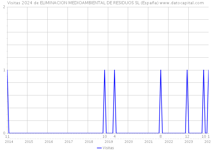 Visitas 2024 de ELIMINACION MEDIOAMBIENTAL DE RESIDUOS SL (España) 