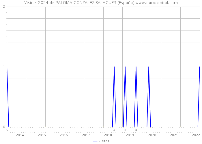 Visitas 2024 de PALOMA GONZALEZ BALAGUER (España) 