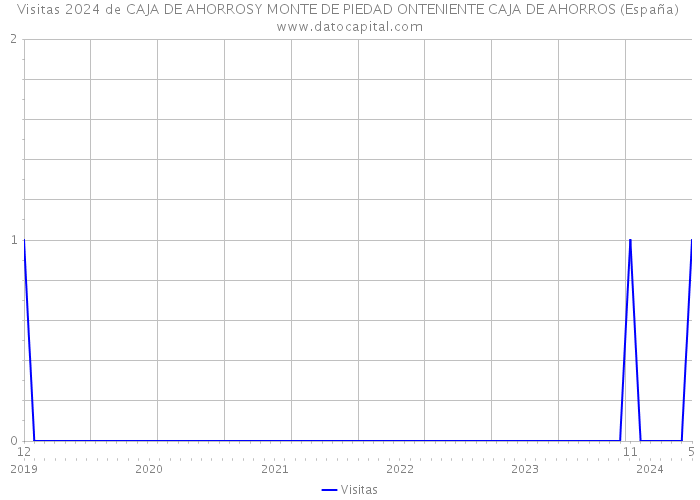 Visitas 2024 de CAJA DE AHORROSY MONTE DE PIEDAD ONTENIENTE CAJA DE AHORROS (España) 