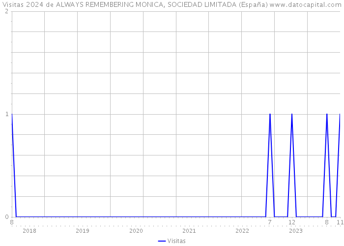Visitas 2024 de ALWAYS REMEMBERING MONICA, SOCIEDAD LIMITADA (España) 