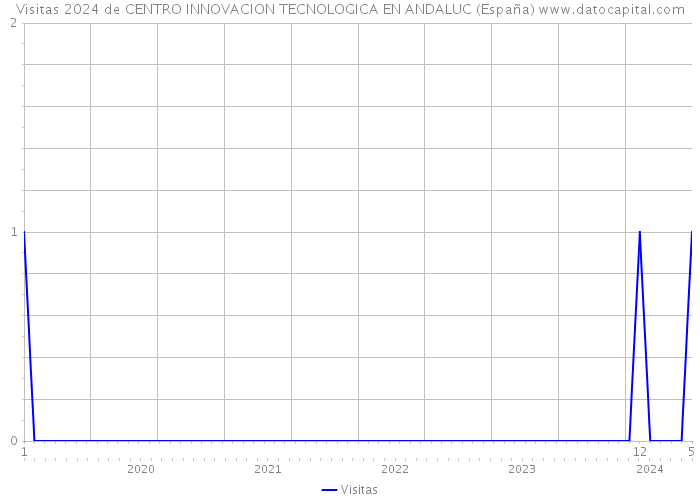 Visitas 2024 de CENTRO INNOVACION TECNOLOGICA EN ANDALUC (España) 