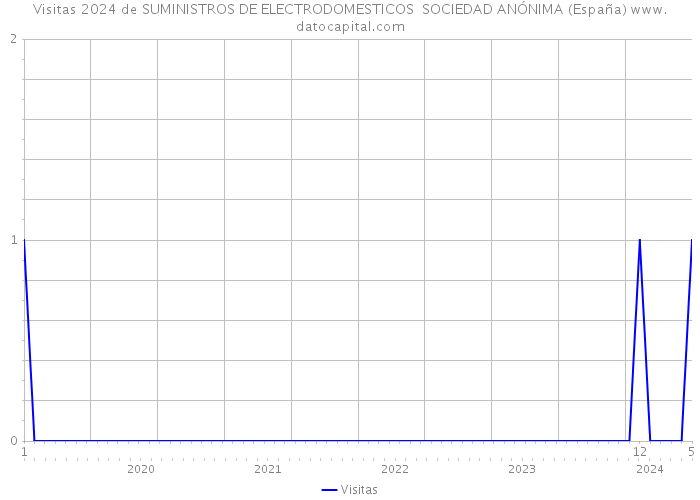 Visitas 2024 de SUMINISTROS DE ELECTRODOMESTICOS SOCIEDAD ANÓNIMA (España) 