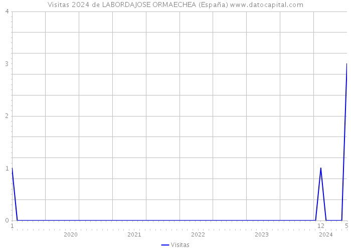 Visitas 2024 de LABORDAJOSE ORMAECHEA (España) 