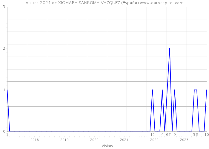 Visitas 2024 de XIOMARA SANROMA VAZQUEZ (España) 