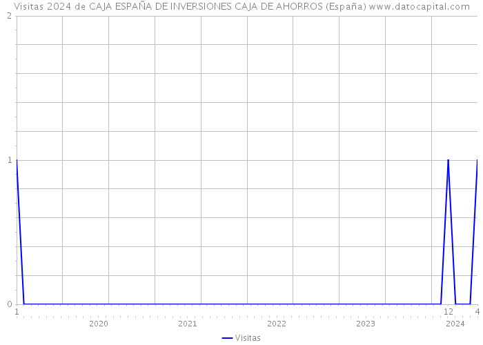 Visitas 2024 de CAJA ESPAÑA DE INVERSIONES CAJA DE AHORROS (España) 