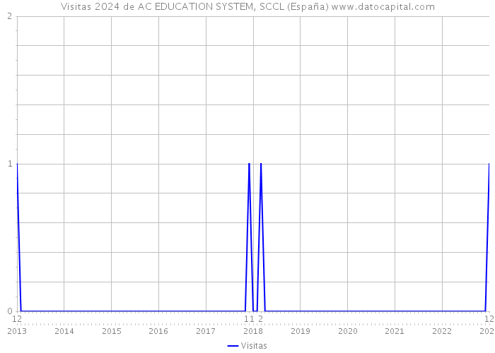 Visitas 2024 de AC EDUCATION SYSTEM, SCCL (España) 
