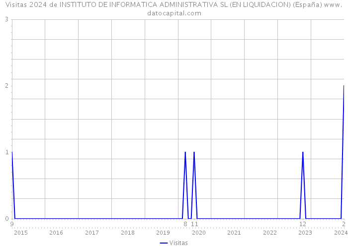 Visitas 2024 de INSTITUTO DE INFORMATICA ADMINISTRATIVA SL (EN LIQUIDACION) (España) 