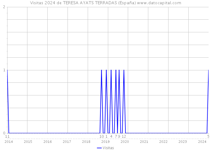 Visitas 2024 de TERESA AYATS TERRADAS (España) 