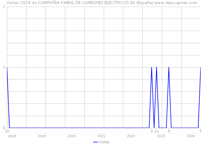 Visitas 2024 de COMPAÑIA FABRIL DE CARBONES ELECTRICOS SA (España) 