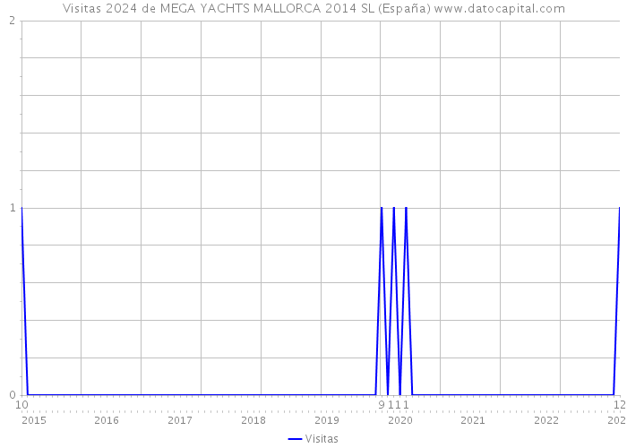 Visitas 2024 de MEGA YACHTS MALLORCA 2014 SL (España) 