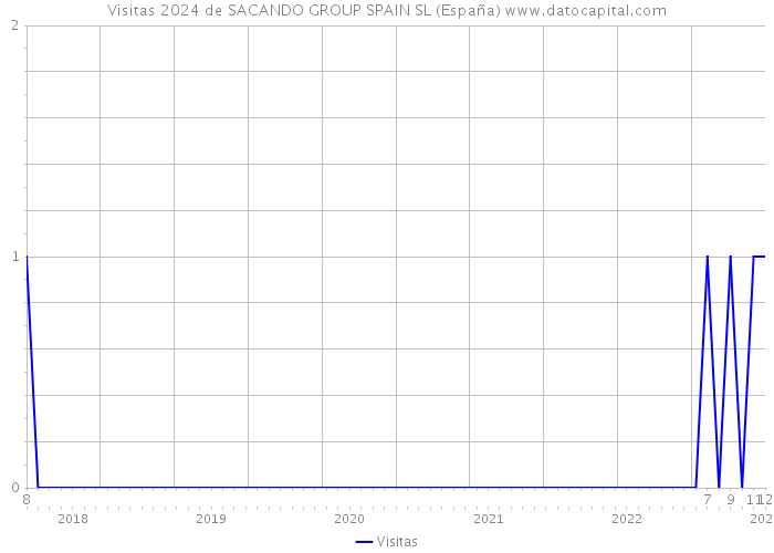 Visitas 2024 de SACANDO GROUP SPAIN SL (España) 