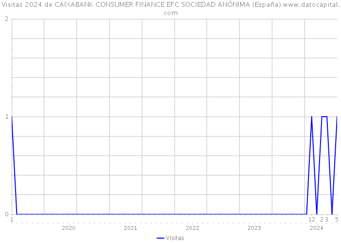 Visitas 2024 de CAIXABANK CONSUMER FINANCE EFC SOCIEDAD ANÓNIMA (España) 