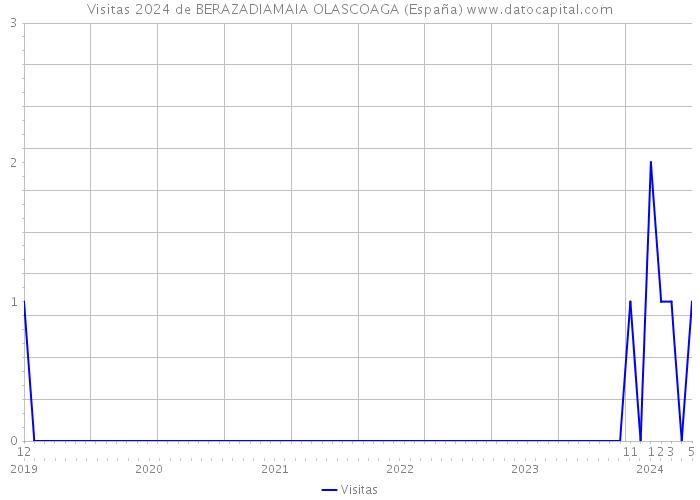 Visitas 2024 de BERAZADIAMAIA OLASCOAGA (España) 