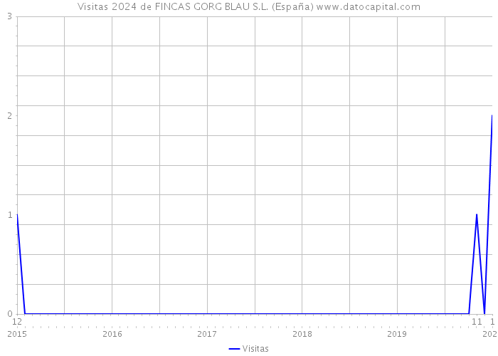 Visitas 2024 de FINCAS GORG BLAU S.L. (España) 