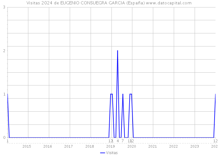 Visitas 2024 de EUGENIO CONSUEGRA GARCIA (España) 