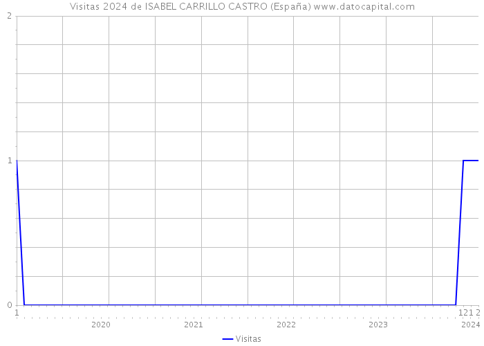 Visitas 2024 de ISABEL CARRILLO CASTRO (España) 
